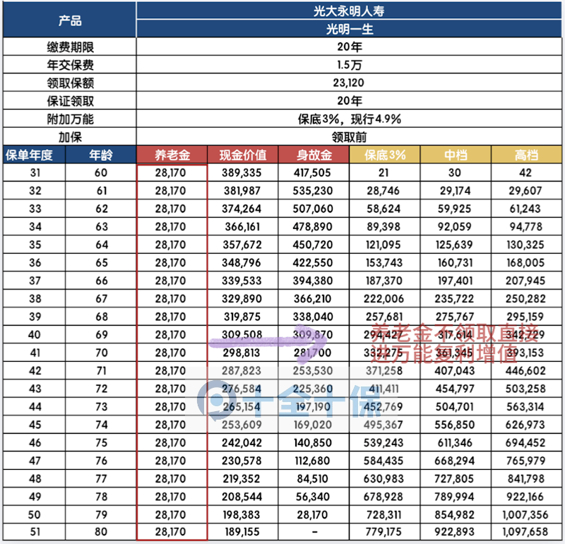 养老|光大永明光明一生养老年金保险，我的自购款为什么是它？