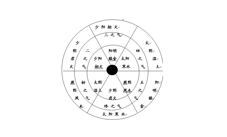 原創看五運六氣診治疾病醫案1則有感讀書百遍其義自見