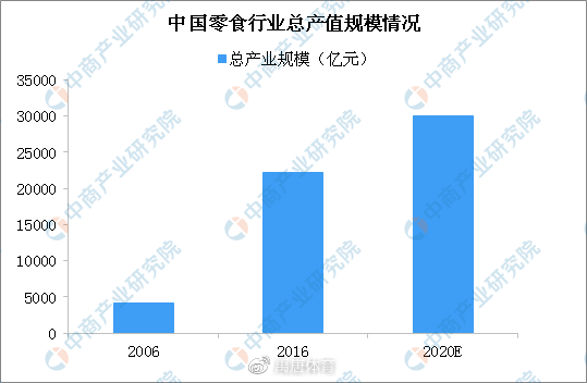 企业|禹唐体育报告|休闲食品行业市场分析(上)