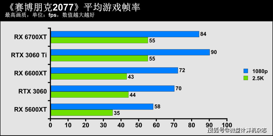 技术|1080p游戏显卡新秀登场——AMD Radeon RX 6600XT显卡首发评测