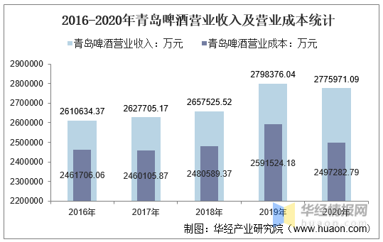 青岛啤酒厂gdp_青岛啤酒摘得“欧洲啤酒之星”金奖(2)