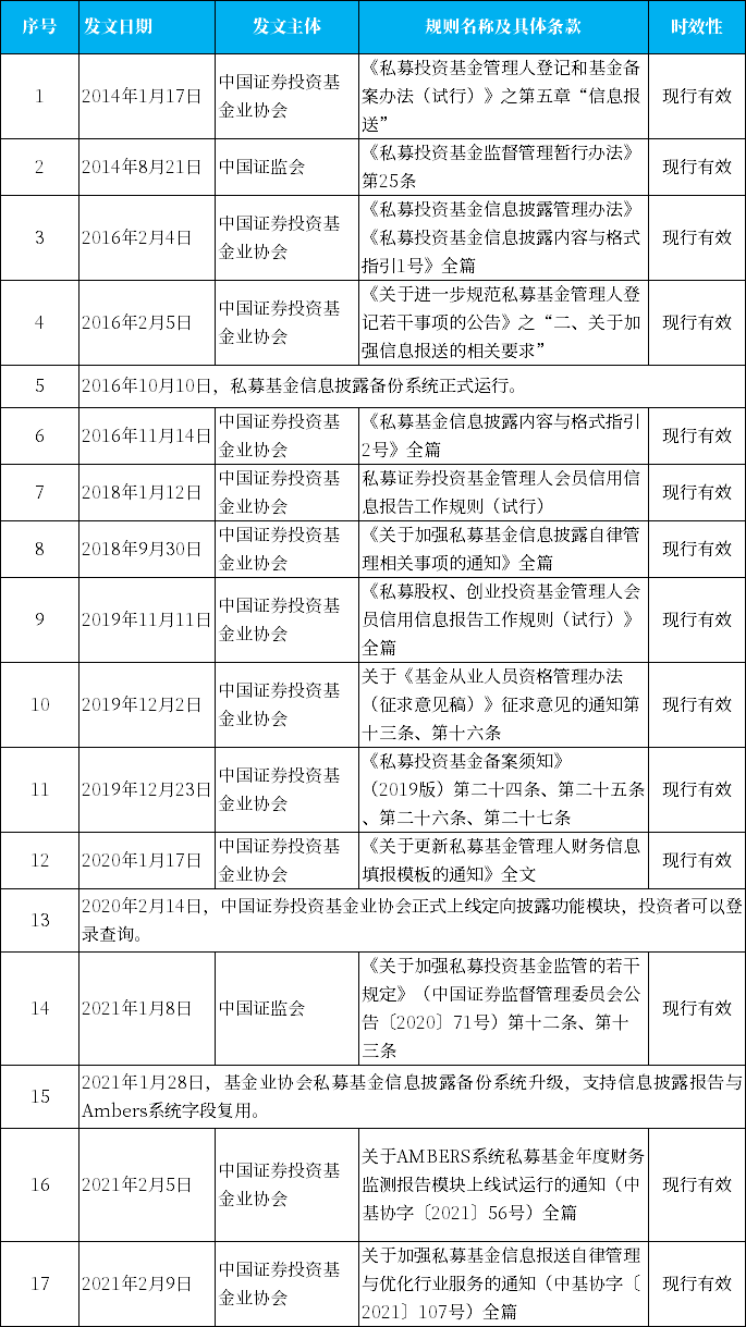 浅谈私募基金管理人合规运营之信息披露义务