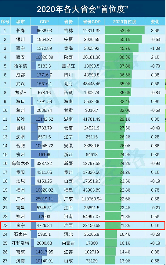 南宁市人口有多少_南宁市现有人口多少(3)