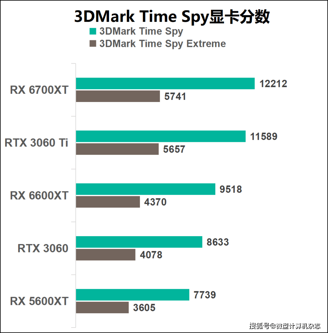 技术|1080p游戏显卡新秀登场——AMD Radeon RX 6600XT显卡首发评测
