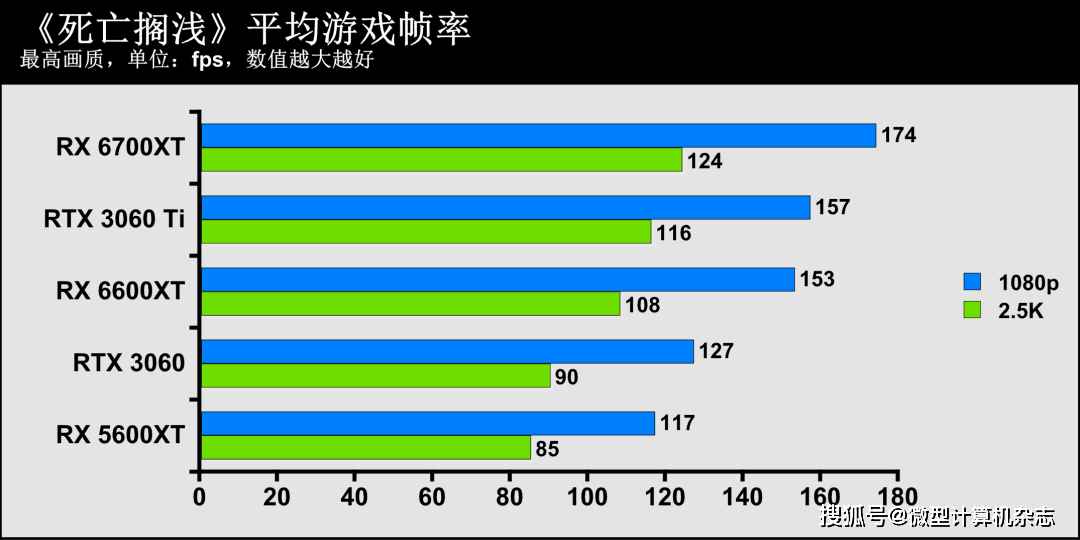 技术|1080p游戏显卡新秀登场——AMD Radeon RX 6600XT显卡首发评测