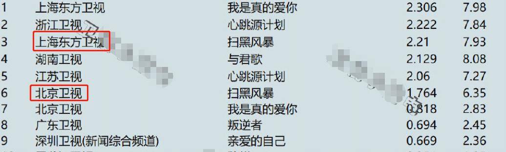 卫视|张艺兴孙红雷主演《扫黑风暴》，首播战绩出炉，东方卫视押对宝了