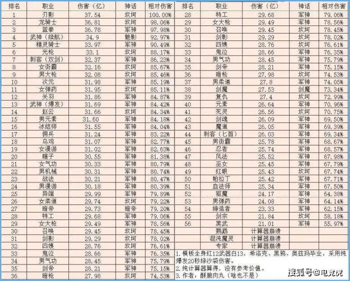 电脑|舅舅党们的胜利！《地下城与勇士》8.5版本更新大洗牌