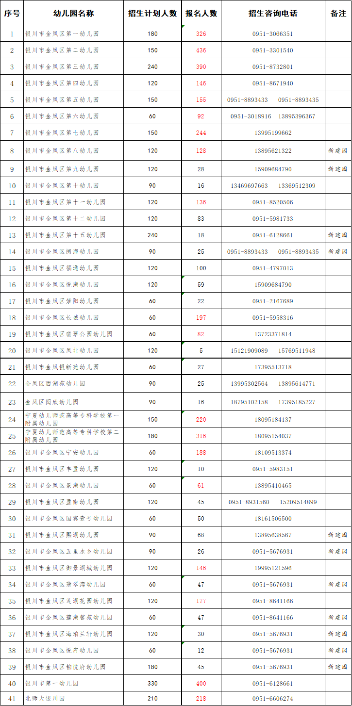 家长|计划招90人，报名1人！金凤、西夏公办幼儿园不少没报满！兴庆今日开启报名！