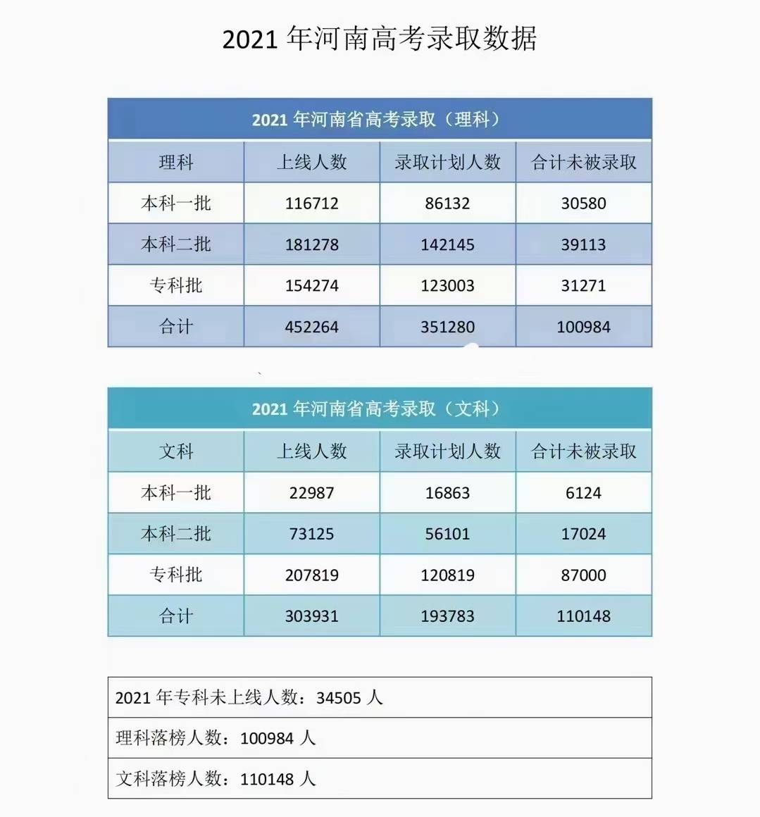 播优姚老师:2021年河南高考录取数据出炉!