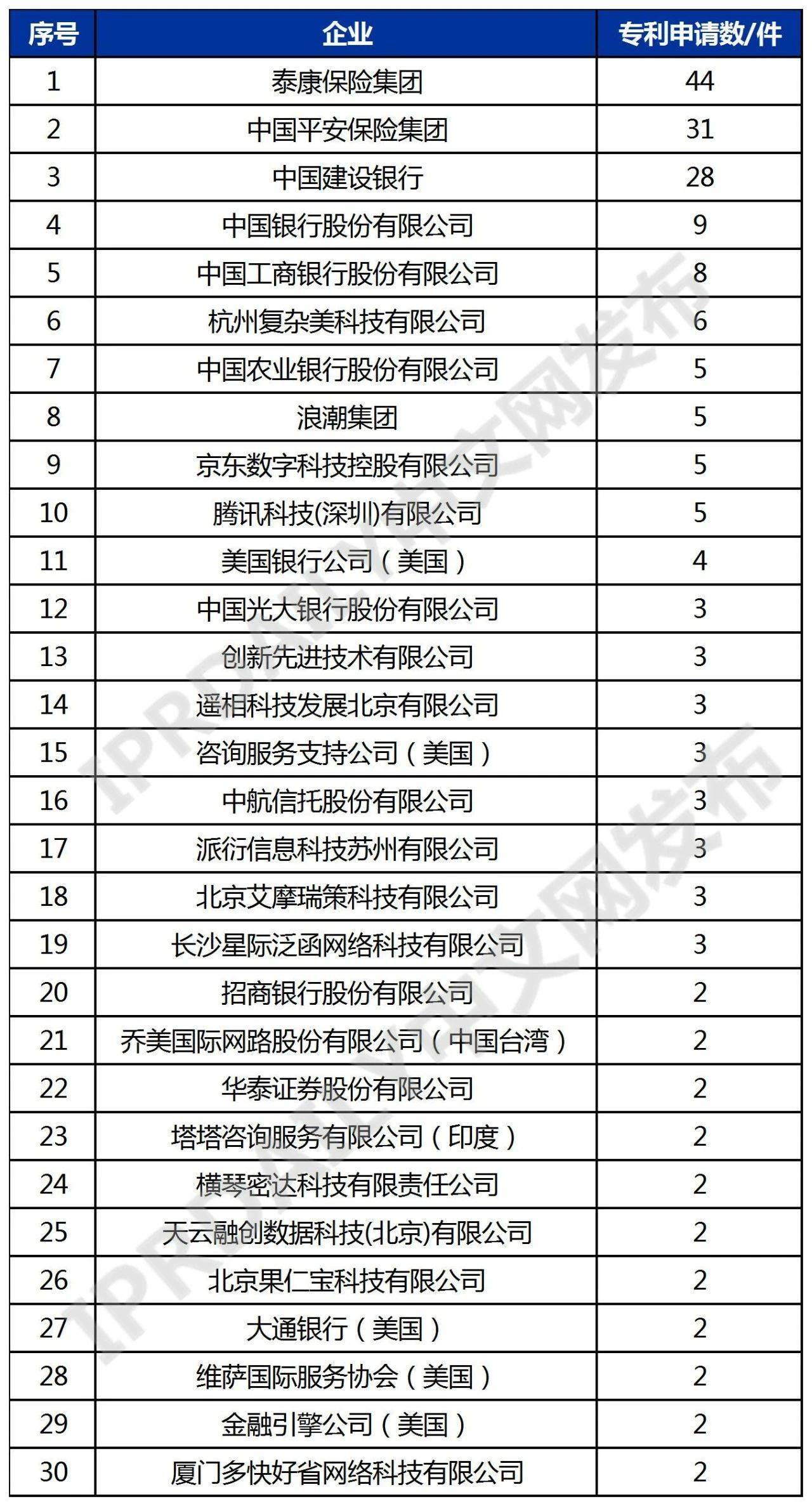 中国年金科技专利排行榜（TOP30）