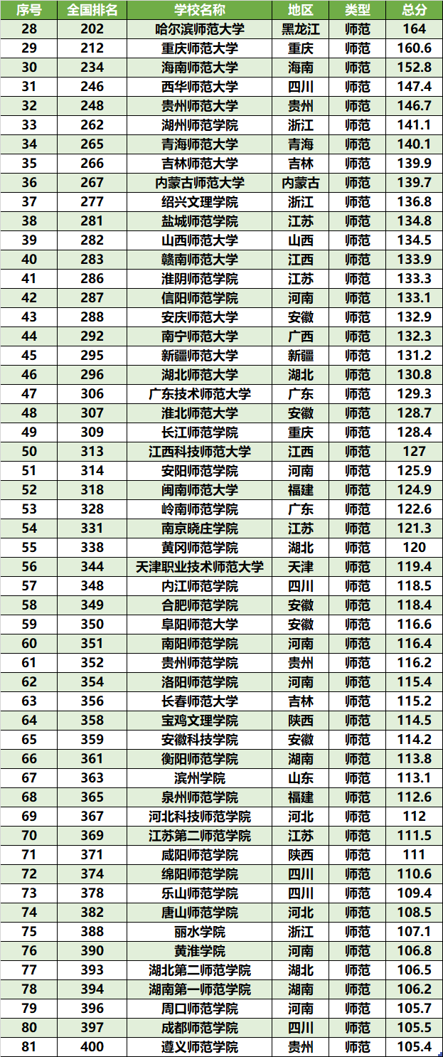 二本师范类排名_师范类大学排名