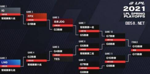 上半区|LPL季后赛十强对阵分析BB电竞下半区WE晋级概率大