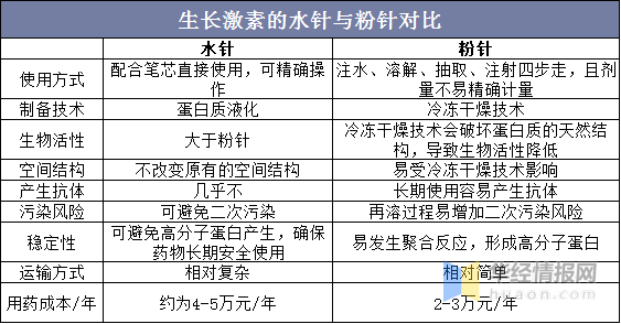 生长激素行业发展现状"身高忧虑"或将催生生长激素消费市场_水针