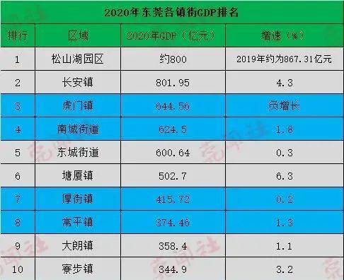 塘厦2020gdp多少_领跑 塘厦上半年GDP又破纪录,快来围观