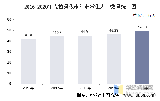 克拉玛依人口多少_供参考克拉玛依有多少人口