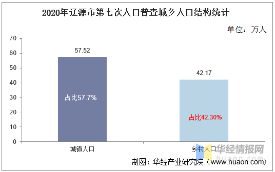 辽源多少人口_吉林省人口有多少 哪个城市的人口最多