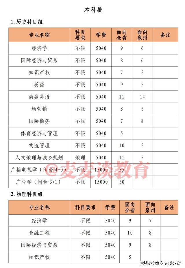 原创泉州师范学院2021年本科招生计划公布附各省各批录取分数线