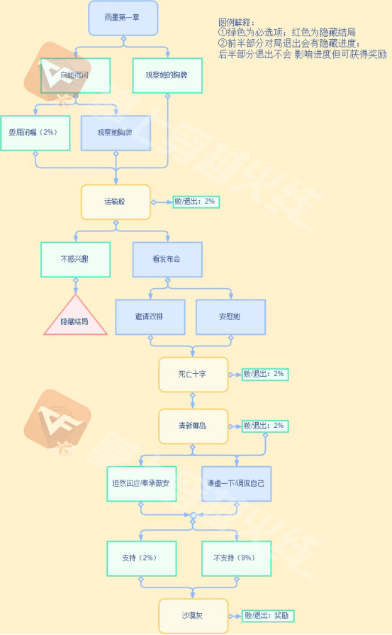 【cf手游】电竞传奇电竞女子学园雨墨篇章,全选项攻略(第一章)