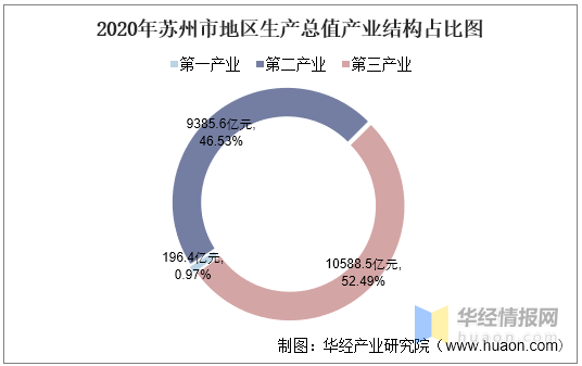 苏州各县gdp_2016-2020年苏州市地区生产总值、产业结构及人均GDP统计