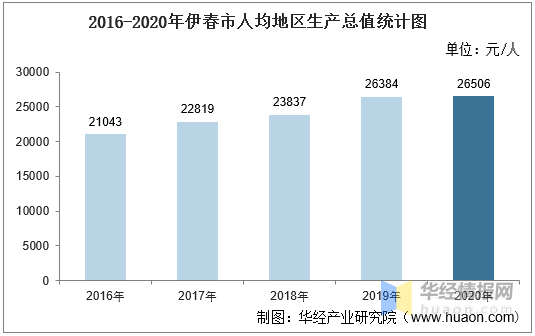 伊春市各县gdp排名_2016 2020年伊春市地区生产总值 产业结构及人均GDP统计