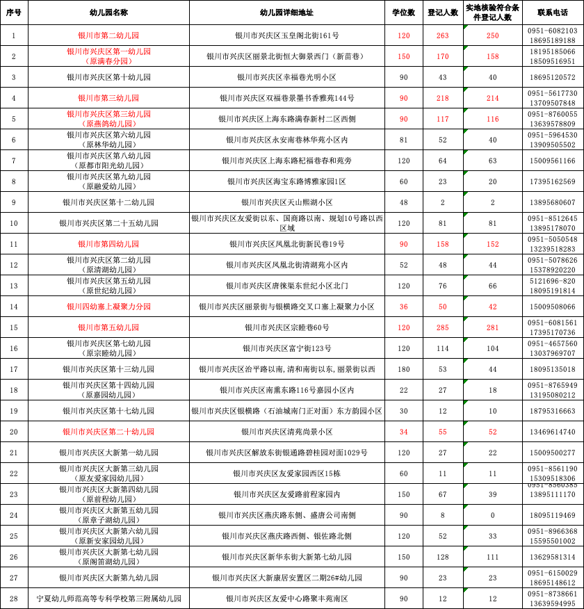 派位|兴庆区公办幼儿园报名人数公示！不少没报满