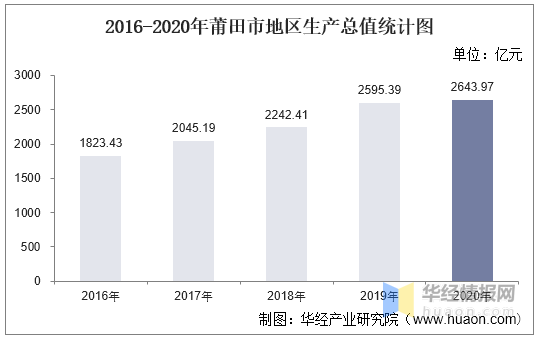 莆田2020年gdp_福建2010-2020财政收入:莆田、宁德反超三明,南平副班长