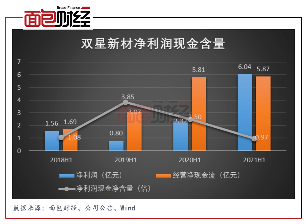 雙星新材半年報業績增長較顯著低位回購126420萬股用於激勵