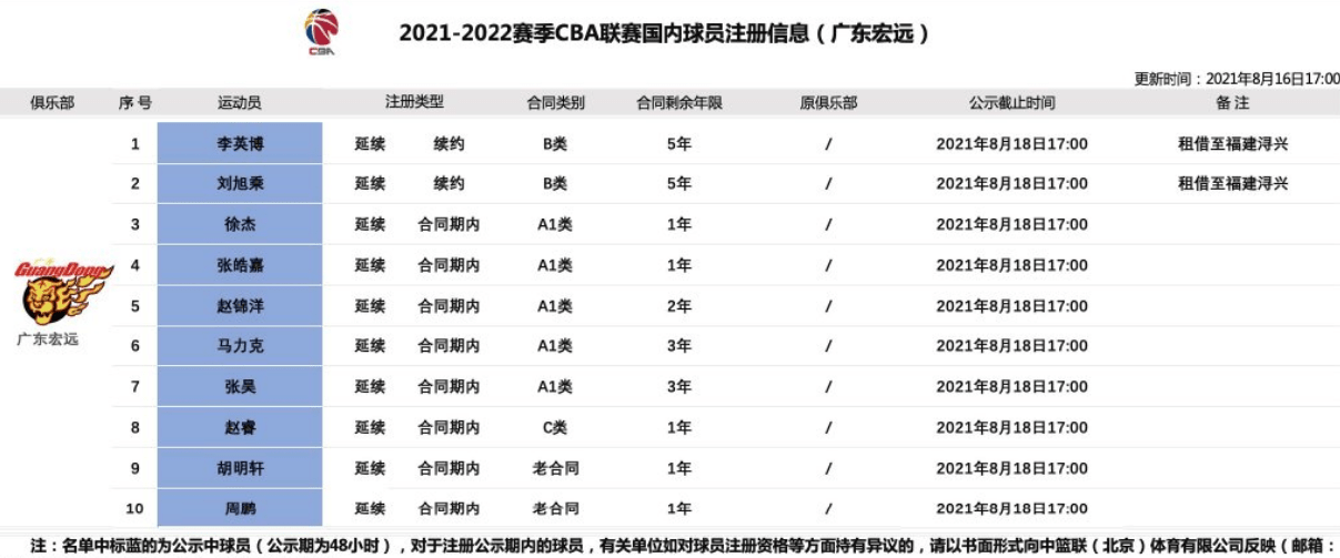 广东|广东队首批10人注册名单，赵睿等5人还剩1年合同，新科FMVP在列