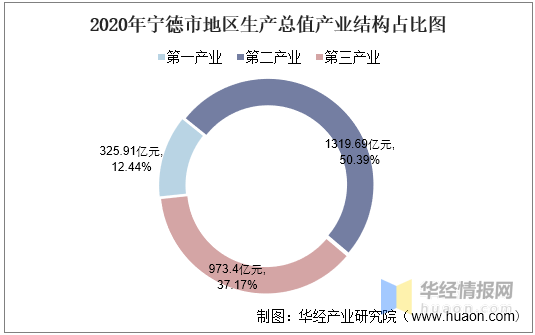 2020年宁德市gdp_2016 2020年宁德市地区生产总值 产业结构及人均GDP统计(2)