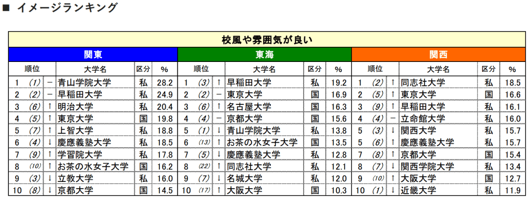 早稻田大学第二 第一竟然是 日本校园氛围最好的大学排名 校区