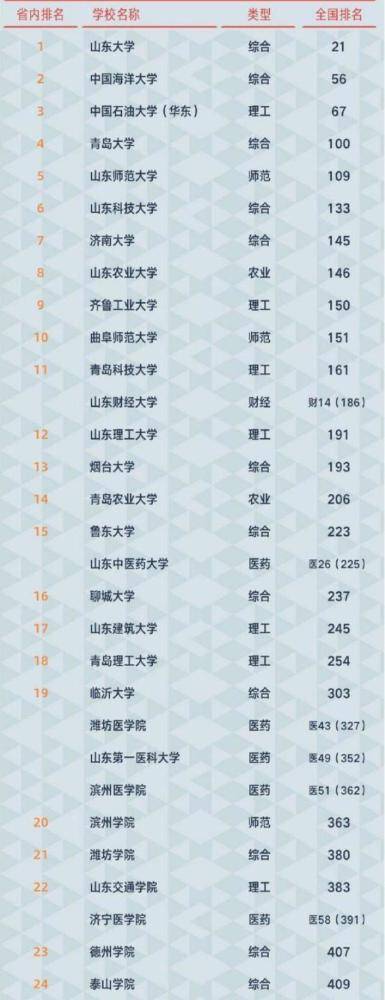 各省大学排行_2021中国大学排行榜前100名正式出炉,其中江苏省共有18所高校入榜...