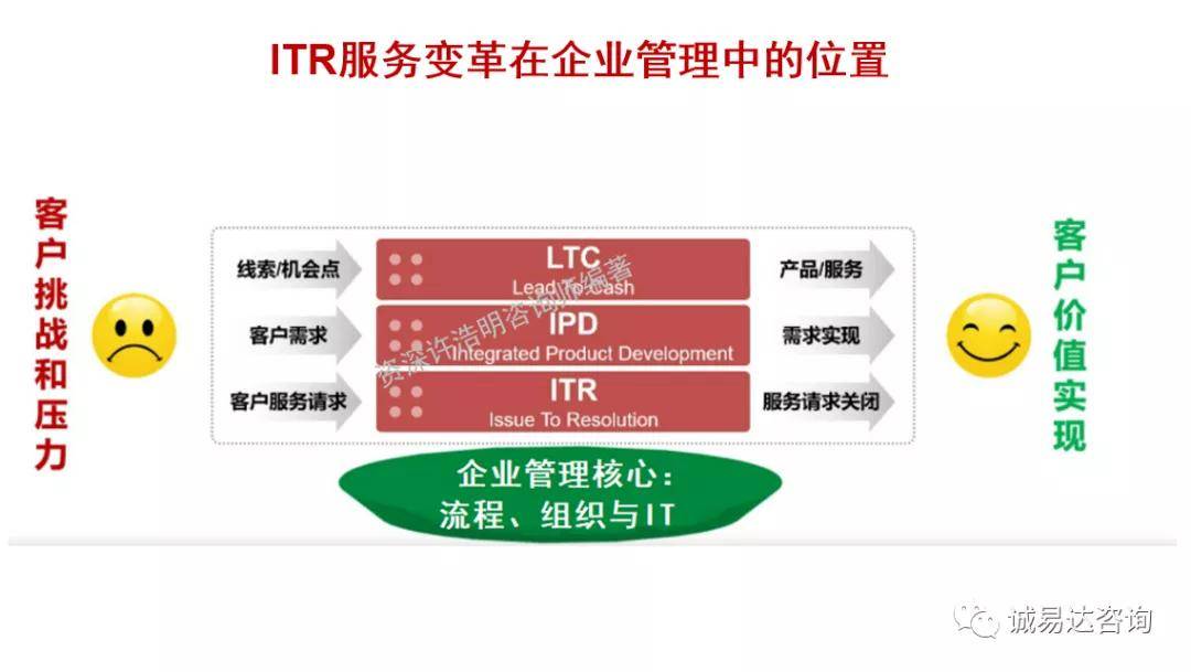 华为服务itr流程变革经验分享服务该如何转型升级itr与ipdltc协同关联