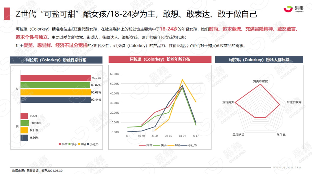 品牌|果集数据：1年破2亿，2年成“顶流”，国货新势力珂拉琪（Colorkey）爆榜秘诀