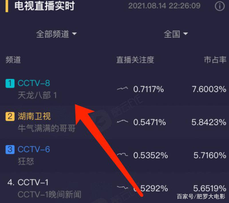 智商|一出手就拿收视冠军，但这部于荣光版《天龙八部》我夸不出口