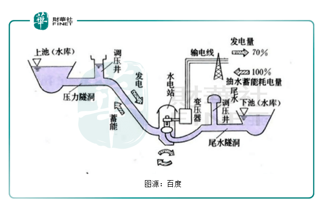 抽水蓄能是一种储能方式,其原理当电力需求低时,多出的电力产能继续