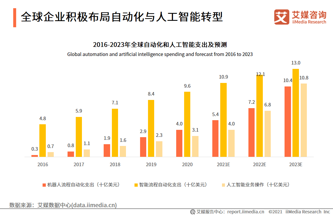 亚马逊智能仓库 人工_数据智能分析_人工智能和数据分析