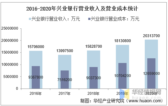 2016-2020年兴业银行营业收入及营业成本统计 同比增长18.26%。
