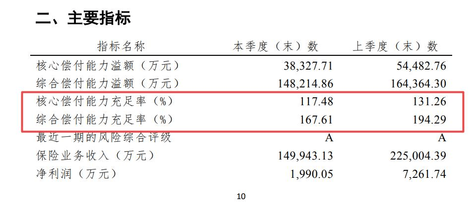 横琴人寿亏5亿且偿付能力下降 多次因产品问题被通报(图7)