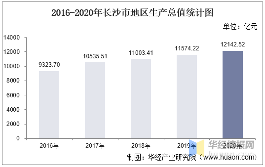 2020年长沙的gdp产业组成_2020年粤港澳大湾区11城市GDP排名解读 上篇