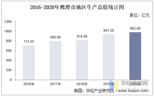 鹰潭市2020年gdp是多少_被忽视的省份 2020年江西GDP情况(3)