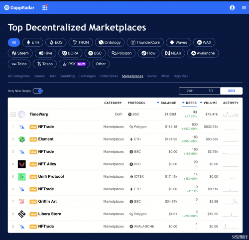 element上线14天跻身dappradar全链30天新晋dapp榜单第二名