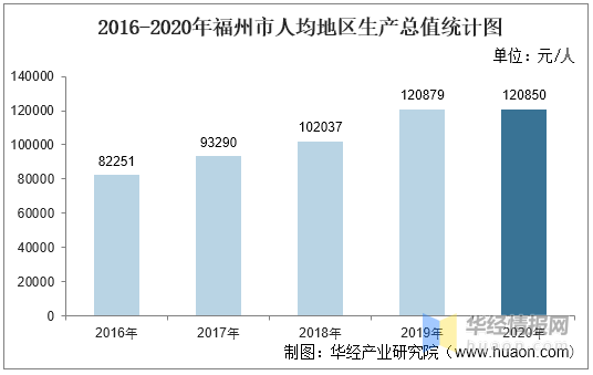 福州市人均gdp_表情 福州去年人均GDP突破10万元 其中永泰县增长了 天天快报 表情