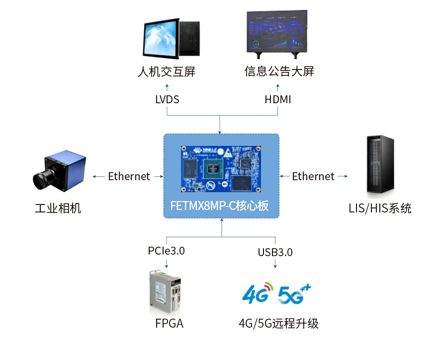 Cortex-A|搭载恩智浦i.MX 8M Plus处理器的FETMX8MP-C核心板正式发布