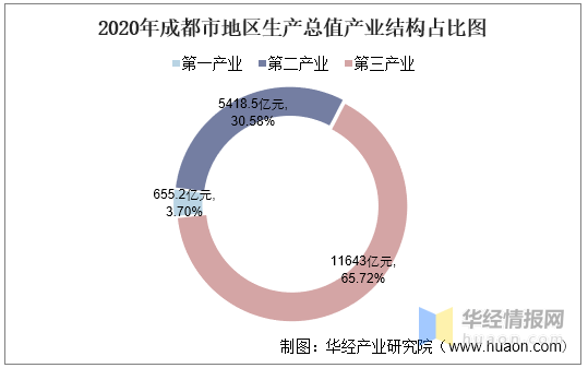 2020年成都gdp_2016-2020年成都市地区生产总值、产业结构及人均GDP统计