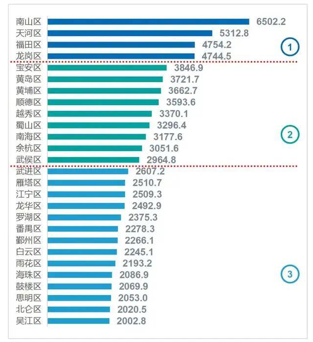 南山粤海街道办gdp相当于哪个城市_深圳最牛街道办 粤海街道办 GDP占南山区一半(3)