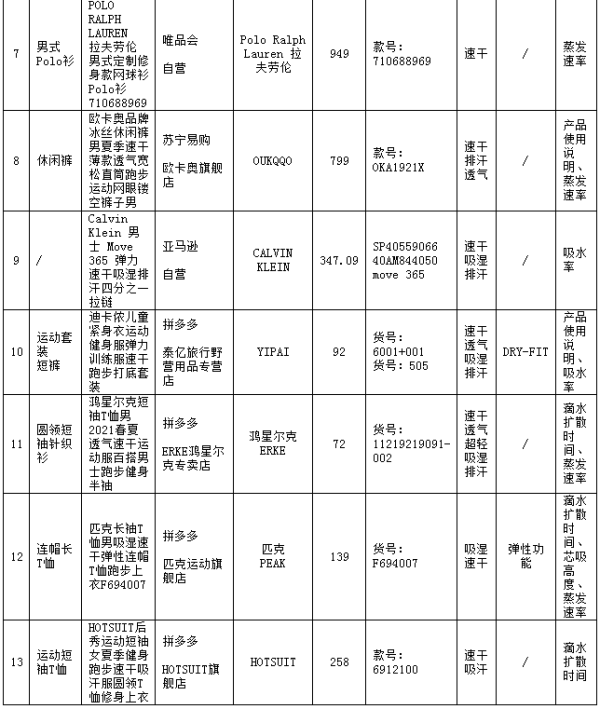 标准|不吸湿、不速干、也不够防晒，鸿星尔克等多品牌功能服被曝光