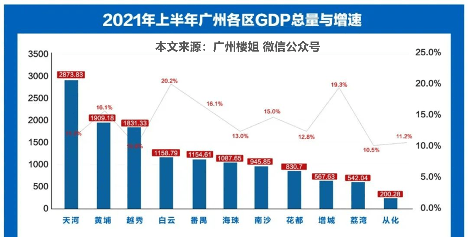 广州gdp构成比例图图片