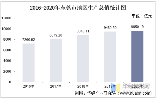 2020年东莞gdp数据_2016-2020年东莞市地区生产总值、产业结构及人均GDP统计