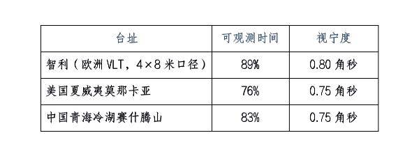 天文|我国科学家发现青海冷湖地区光学观测条件比肩国际一流大型天文台