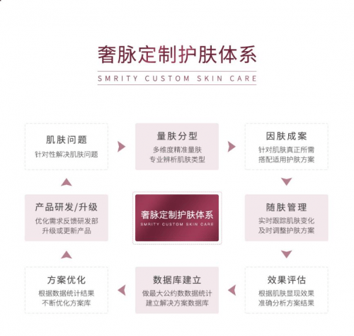 产品|奢脉定制护肤，成就个性化科学护肤方案